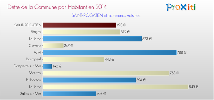 Dette par habitant de la commune en 2014 pour SAINT-ROGATIEN et les communes proches Comparaison de la dette par habitant de la commune en 2014 pour SAINT-ROGATIEN et les communes voisines