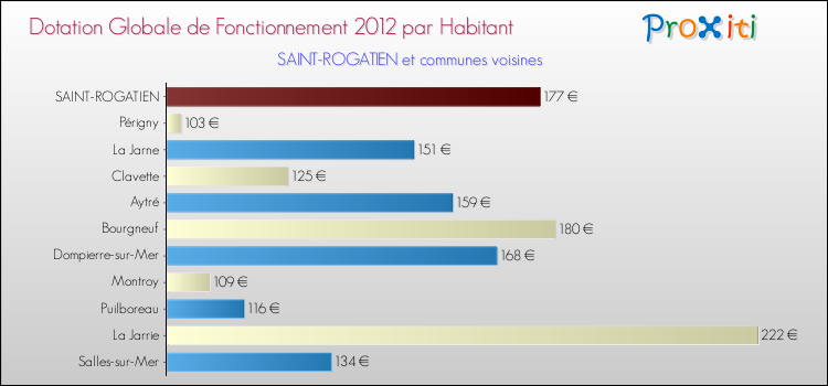 Montant des dotations globales de fonctionnement DGF par Habitant pour SAINT-ROGATIEN et les communes proches Comparaison des des dotations globales de fonctionnement DGF par habitant pour SAINT-ROGATIEN et les communes voisines