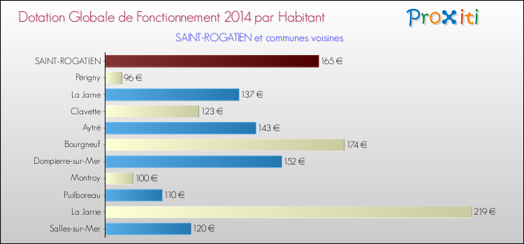 Comparaison des des dotations globales de fonctionnement DGF par habitant pour SAINT-ROGATIEN et les communes voisines en 2014.