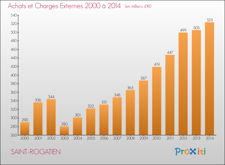 Evolution des Achats et Charges externes pour SAINT-ROGATIEN de 2000 à 2014