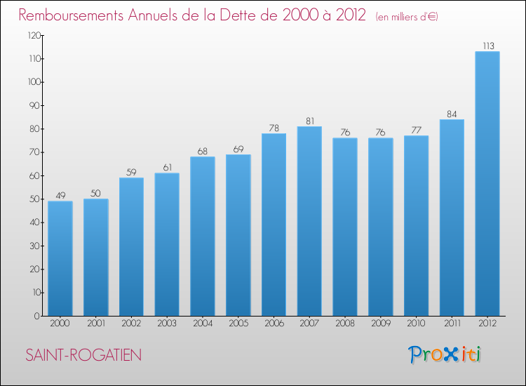 Evolution de l'annuité de la dette pour la commune de SAINT-ROGATIEN de 2000 à 2012 Annuités de la dette pour SAINT-ROGATIEN de 2000 à 2012