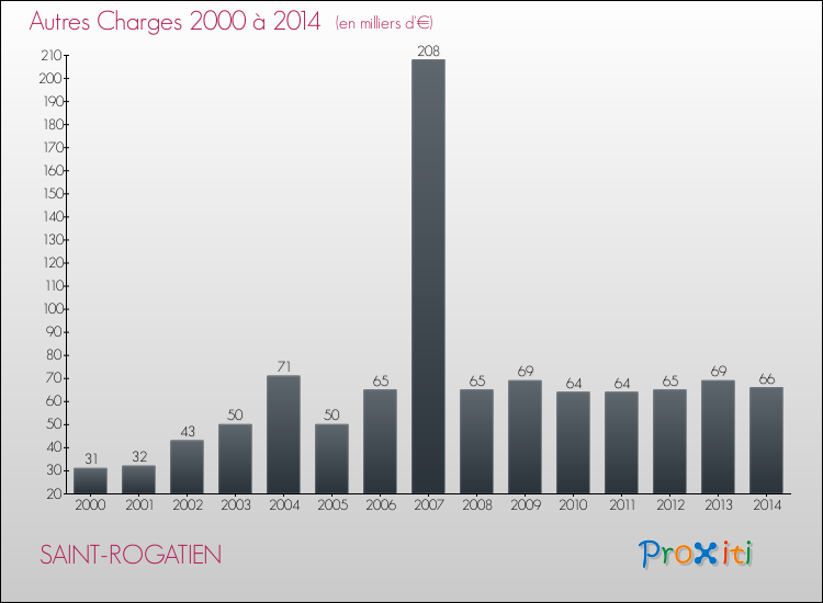 Evolution des Autres Charges Diverses pour SAINT-ROGATIEN de 2000 à 2014