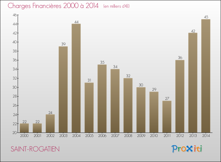 Evolution des Charges Financières pour SAINT-ROGATIEN de 2000 à 2014