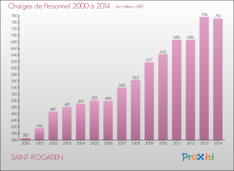 Evolution des dépenses de personnel pour SAINT-ROGATIEN de 2000 à 2014