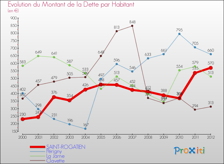 Evolution de la dette par habitant pour la commune de SAINT-ROGATIEN et les communes proches de 2000 à 2012 Comparaison de la dette par habitant pour SAINT-ROGATIEN et les communes voisines de 2000 à 2012