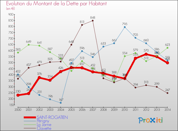 Evolution de la dette par habitant pour la commune de SAINT-ROGATIEN et les communes proches de 2000 à 2014 Comparaison de la dette par habitant pour SAINT-ROGATIEN et les communes voisines de 2000 à 2014