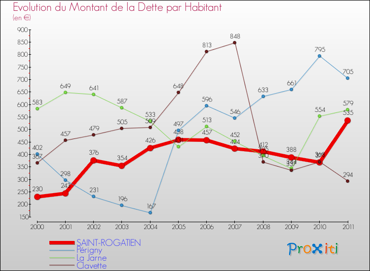 Evolution de la dette par habitant pour la commune de SAINT-ROGATIEN et les communes proches Comparaison de la dette par habitant pour SAINT-ROGATIEN et les communes voisines