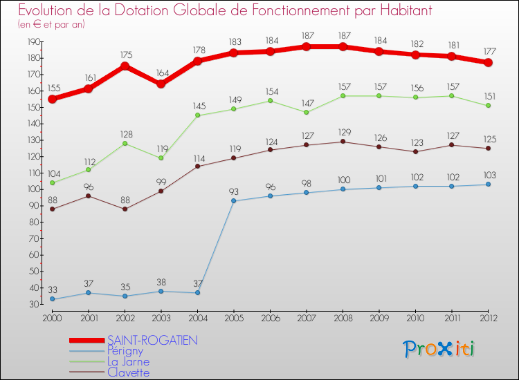 Evolution et montant de la dotation globale de fonctionnement par Habitant pour SAINT-ROGATIEN et les communes proches Comparaison des dotations globales de fonctionnement par habitant pour SAINT-ROGATIEN et les communes voisines