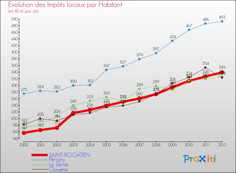 Evolution et montant des impôts locaux par Habitant pour SAINT-ROGATIEN et les communes proches Comparaison des impôts locaux par habitant pour SAINT-ROGATIEN et les communes voisines