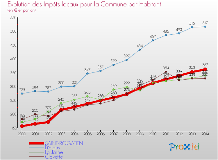 Evolution et montant des impôts locaux par Habitant pour SAINT-ROGATIEN et les communes proches de 2000 à 2014 Comparaison des impôts locaux par habitant pour SAINT-ROGATIEN et les communes voisines de 2000 à 2014