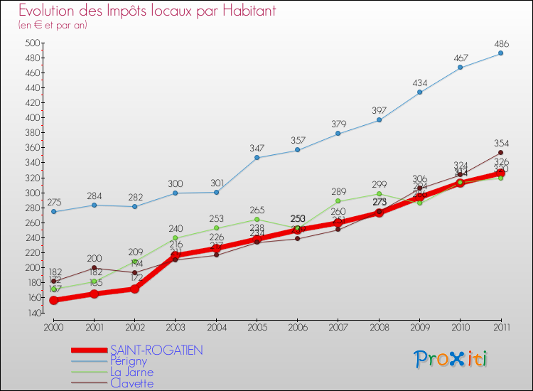 Evolution et montant des impôts locaux par Habitant pour SAINT-ROGATIEN et les communes proches Comparaison des impôts locaux par habitant pour SAINT-ROGATIEN et les communes voisines
