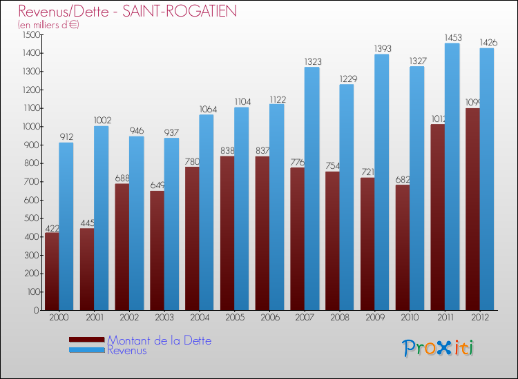 Evolution comparée de la dette et des revenus pour la commune de SAINT-ROGATIEN de 2000 à 2012 Comparaison de la dette et des revenus pour SAINT-ROGATIEN de 2000 à 2012