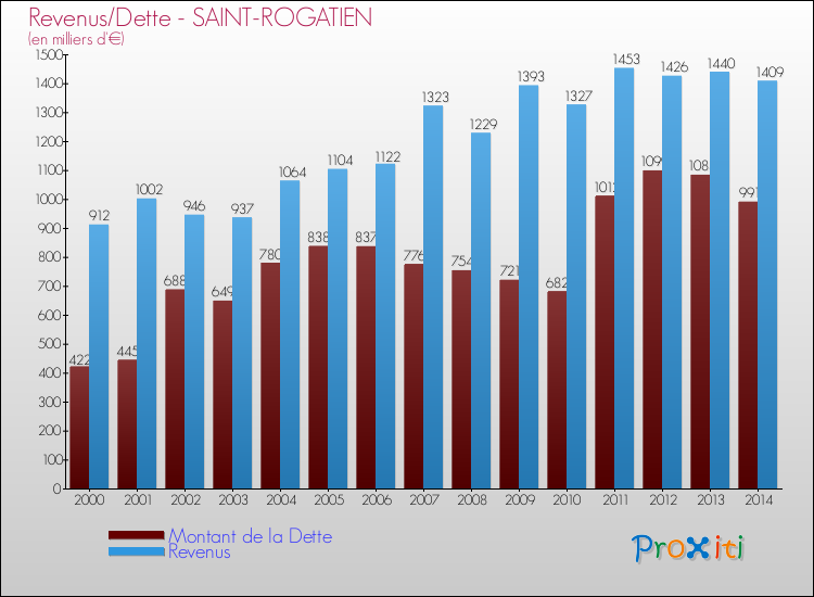 Evolution comparée de la dette et des revenus pour la commune de SAINT-ROGATIEN de 2000 à 2014 Comparaison de la dette et des revenus pour SAINT-ROGATIEN de 2000 à 2014