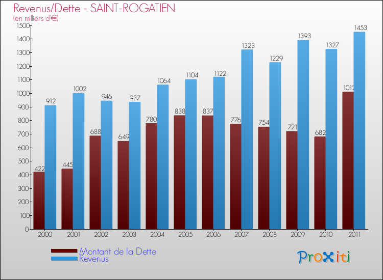 Evolution comparée de la dette et des revenus pour la commune de SAINT-ROGATIEN de 2000 à 2011 Comparaison de la dette et des revenus pour SAINT-ROGATIEN de 2000 à 2011