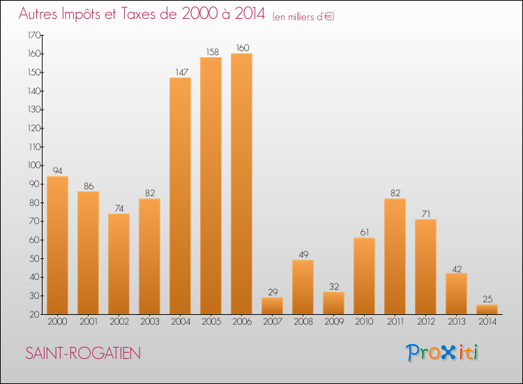 Evolution du montant des autres Impôts et Taxes pour SAINT-ROGATIEN de 2000 à 2014