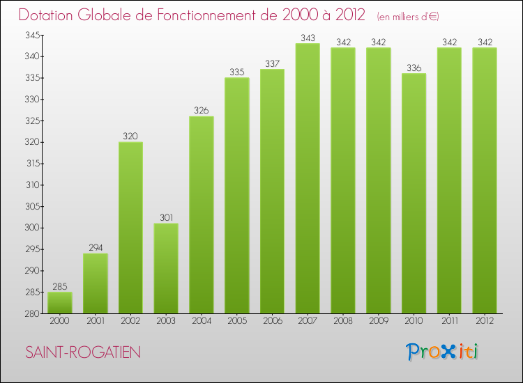Evolution du montant de la Dotation Globale de Fonctionnement pour la commune de SAINT-ROGATIEN de 2000 à 2012 Evolution du montant de la Dotation Globale de Fonctionnement pour SAINT-ROGATIEN de 2000 à 2012