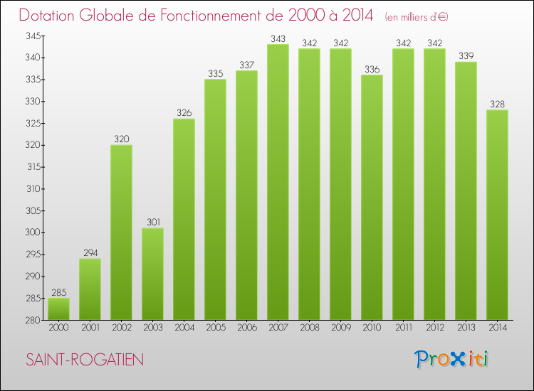 Evolution du montant de la Dotation Globale de Fonctionnement pour SAINT-ROGATIEN de 2000 à 2014