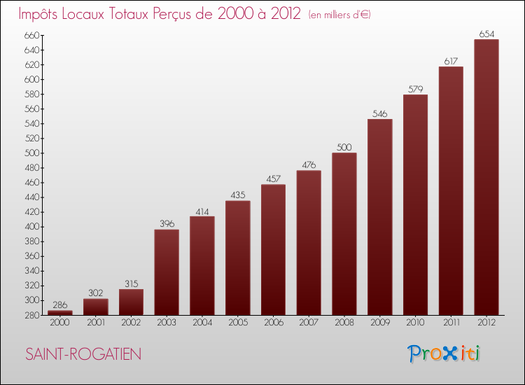 Evolution des Impôts Locaux pour la commune de SAINT-ROGATIEN de 2000 à 2012 Evolution des Impôts Locaux pour SAINT-ROGATIEN de 2000 à 2012