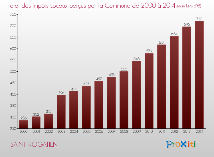 Evolution des Impôts Locaux pour SAINT-ROGATIEN de 2000 à 2014