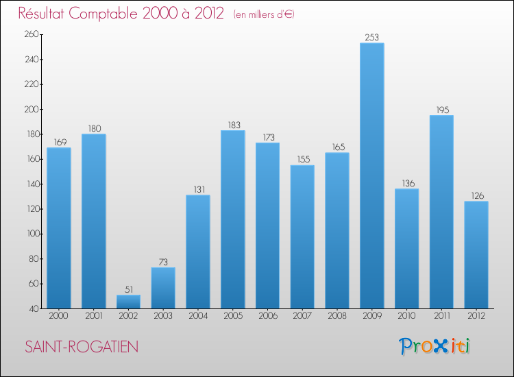 Evolution du résultat comptable pour la commune de SAINT-ROGATIEN de 2000 à 2012 Evolution du résultat comptable pour SAINT-ROGATIEN de 2000 à 2012