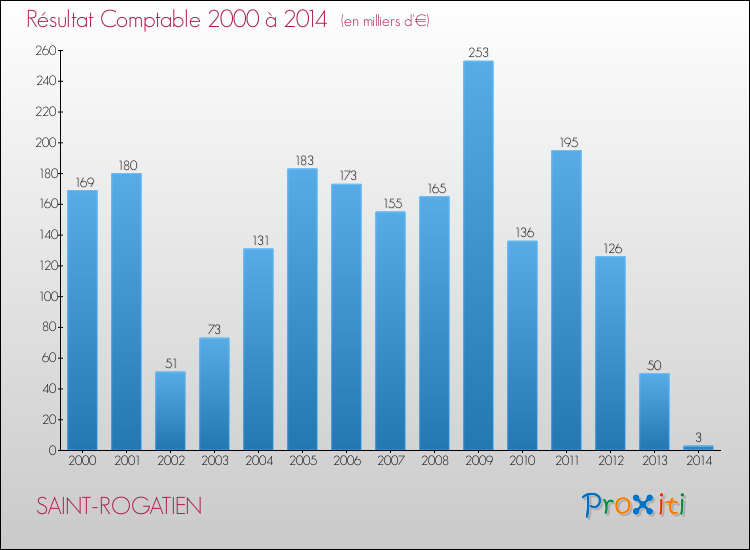 Evolution du résultat comptable pour SAINT-ROGATIEN de 2000 à 2014