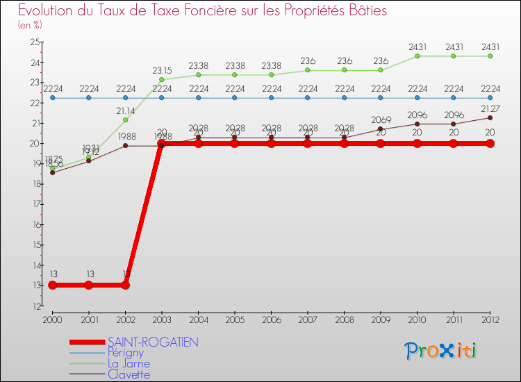 Evolution du taux de la taxe foncière sur le bati pour SAINT-ROGATIEN et les communes proches de 2000 à 2012 Comparaison des taux de taxe foncière sur le bati pour SAINT-ROGATIEN et les communes voisines de 2000 à 2012