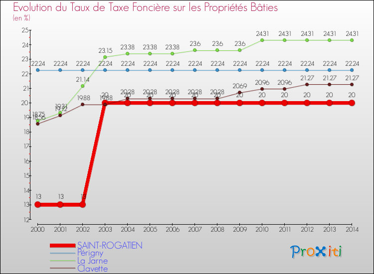 Evolution du taux de la taxe foncière sur le bati pour SAINT-ROGATIEN et les communes proches de 2000 à 2014 Comparaison des taux de taxe foncière sur le bati pour SAINT-ROGATIEN et les communes voisines de 2000 à 2014