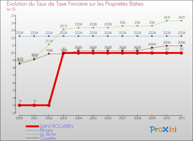 Evolution du taux de la taxe foncière sur le bati pour SAINT-ROGATIEN et les communes proches Comparaison des taux de taxe foncière sur le bati pour SAINT-ROGATIEN et les communes voisines