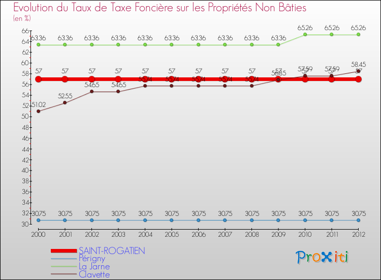 Evolution du taux de la taxe foncière sur les immeubles et terrains non batis pour SAINT-ROGATIEN et les communes proches de 2000 à 2012 Comparaison des taux de la taxe foncière sur les immeubles et terrains non batis pour SAINT-ROGATIEN et les communes voisines de 2000 à 2012
