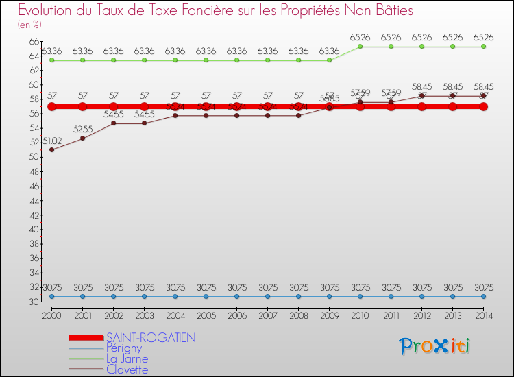 Evolution du taux de la taxe foncière sur les immeubles et terrains non batis pour SAINT-ROGATIEN et les communes proches de 2000 à 2014 Comparaison des taux de la taxe foncière sur les immeubles et terrains non batis pour SAINT-ROGATIEN et les communes voisines de 2000 à 2014