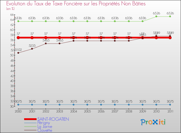Evolution du taux de la taxe foncière sur les immeubles et terrains non batis pour SAINT-ROGATIEN et les communes proches Comparaison des taux de la taxe foncière sur les immeubles et terrains non batis pour SAINT-ROGATIEN et les communes voisines