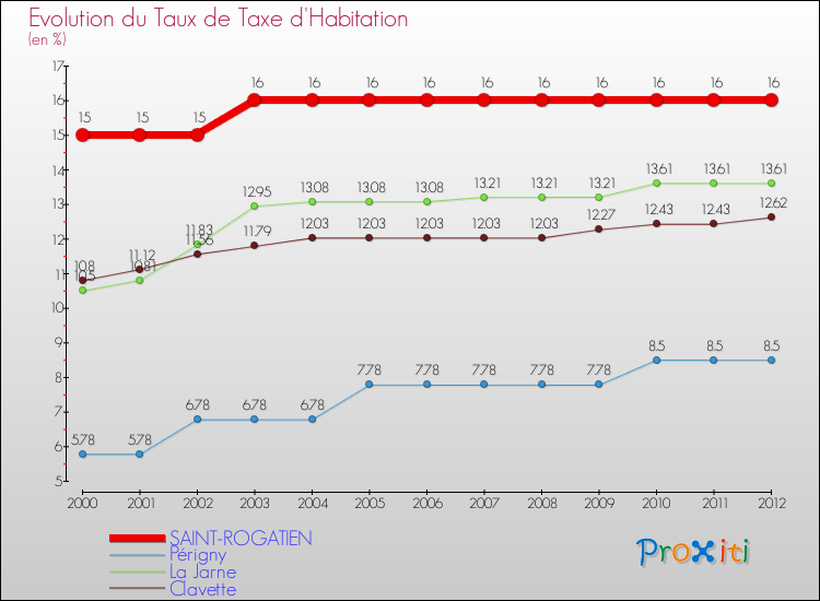 Evolution du taux de la taxe d'habitation pour SAINT-ROGATIEN et les communes proches Comparaison des taux de la taxe d'habitation pour SAINT-ROGATIEN et les communes voisines