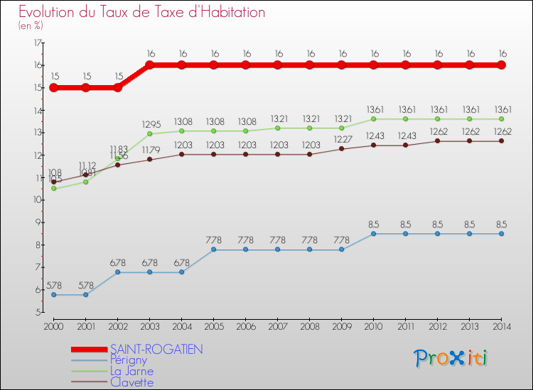 Evolution du taux de la taxe d'habitation pour SAINT-ROGATIEN et les communes proches de 2000 à 2014 Comparaison des taux de la taxe d'habitation pour SAINT-ROGATIEN et les communes voisines de 2000 à 2014