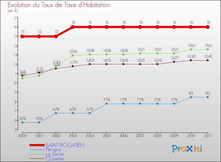 Evolution du taux de la taxe d'habitation pour SAINT-ROGATIEN et les communes proches Comparaison des taux de la taxe d'habitation pour SAINT-ROGATIEN et les communes voisines