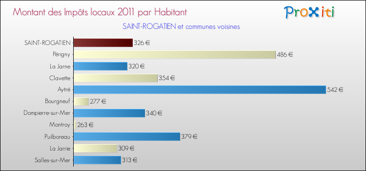 Montant des impôts locaux par Habitant pour SAINT-ROGATIEN et les communes proches Comparaison des impôts locaux par habitant pour SAINT-ROGATIEN et les communes voisines