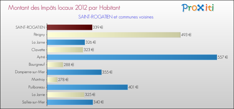 Montant des impôts locaux par Habitant pour SAINT-ROGATIEN et les communes proches Comparaison des impôts locaux par habitant pour SAINT-ROGATIEN et les communes voisines