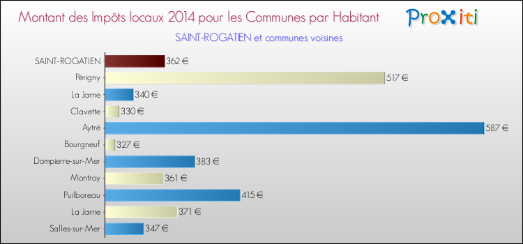 Comparaison des impôts locaux par habitant pour SAINT-ROGATIEN et les communes voisines en 2014