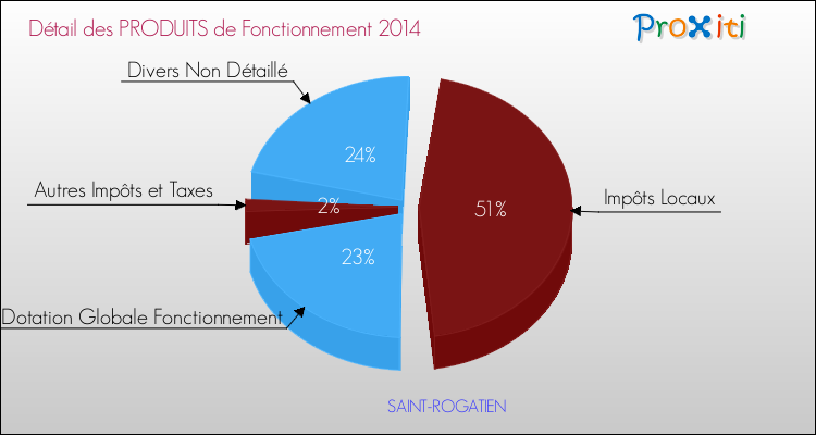 Budget de Fonctionnement 2014 pour la commune de SAINT-ROGATIEN