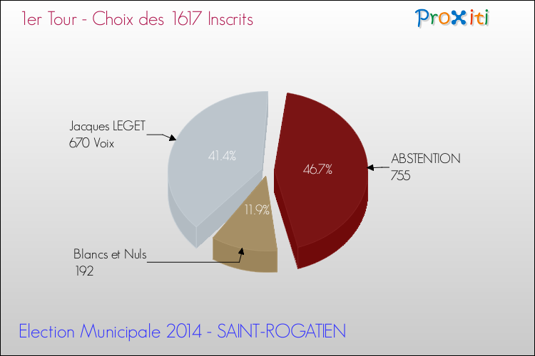 Résultats par rapport aux inscrits au 1er Tour des Elections Municipales 2014 de la commune de SAINT-ROGATIEN Elections Municipales 2014 - Résultats par rapport aux inscrits au 1er Tour pour la commune de SAINT-ROGATIEN