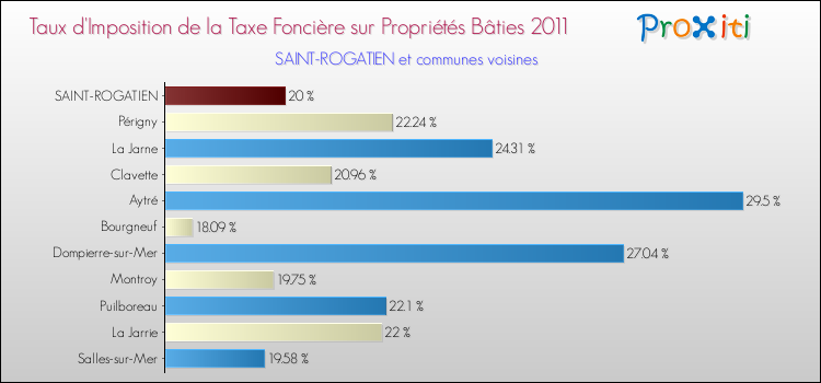 Taux d'imposition de la taxe foncière sur le bati 2011 pour SAINT-ROGATIEN et les communes proches Comparaison des taux d'imposition de la taxe foncière sur le bati 2011 pour SAINT-ROGATIEN et les communes voisines