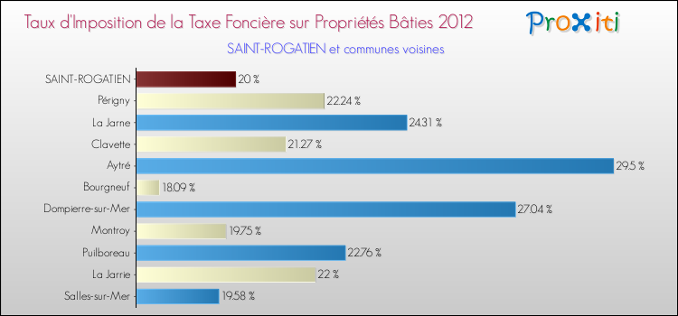 Taux d'imposition de la taxe foncière sur le bati 2012 pour SAINT-ROGATIEN et les communes proches Comparaison des taux d'imposition de la taxe foncière sur le bati 2012 pour SAINT-ROGATIEN et les communes voisines