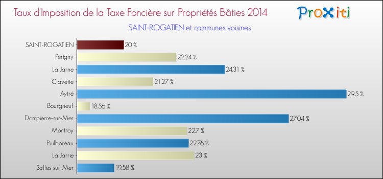 Taux d'imposition de la taxe foncière sur le bati 2014 pour SAINT-ROGATIEN et les communes proches Comparaison des taux d'imposition de la taxe foncière sur le bati 2014 pour SAINT-ROGATIEN et les communes voisines