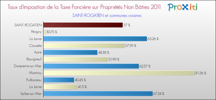 Taux d'imposition de la taxe foncière sur les immeubles et terrains non batis 2011 pour SAINT-ROGATIEN et les communes proches Comparaison des taux d'imposition de la taxe foncière sur les immeubles et terrains non batis 2011 pour SAINT-ROGATIEN et les communes voisines