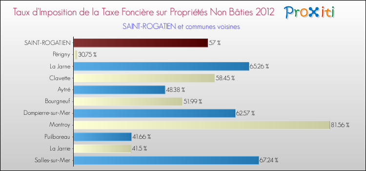 Taux d'imposition de la taxe foncière sur les immeubles et terrains non batis 2012 pour SAINT-ROGATIEN et les communes proches Comparaison des taux d'imposition de la taxe foncière sur les immeubles et terrains non batis 2012 pour SAINT-ROGATIEN et les communes voisines
