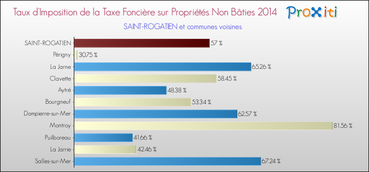 Comparaison des taux d'imposition de la taxe foncière sur les immeubles et terrains non batis 2014 pour SAINT-ROGATIEN et les communes voisines