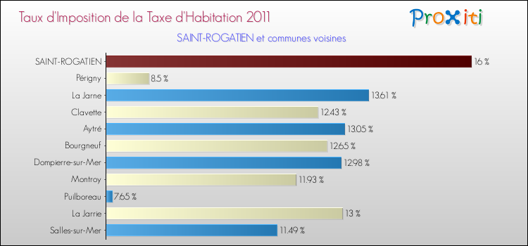 Taux d'imposition de la taxe d'habitation 2011 pour SAINT-ROGATIEN et les communes proches Comparaison des taux d'imposition de la taxe d'habitation 2011 pour SAINT-ROGATIEN et les communes voisines