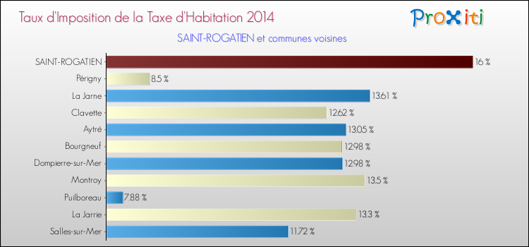 Comparaison des taux d'imposition de la taxe d'habitation 2014 pour SAINT-ROGATIEN et les communes voisines