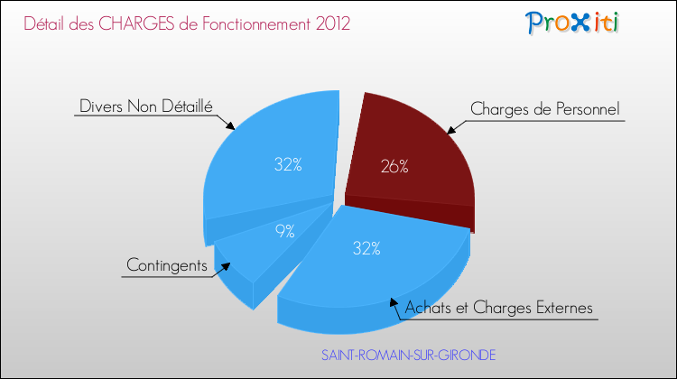 Décomposition des Charges de Fonctionnement 2012 de la commune de SAINT-ROMAIN-SUR-GIRONDE Charges de Fonctionnement 2012 pour la commune de SAINT-ROMAIN-SUR-GIRONDE
