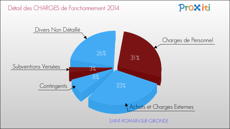 Décomposition des Charges de Fonctionnement 2014 de la commune de SAINT-ROMAIN-SUR-GIRONDE Charges de Fonctionnement 2014 pour la commune de SAINT-ROMAIN-SUR-GIRONDE