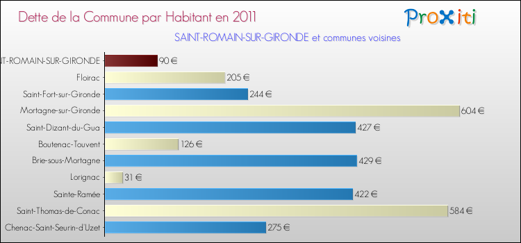 Dette par habitant de la commune en 2011 pour SAINT-ROMAIN-SUR-GIRONDE et les communes proches Comparaison de la dette par habitant de la commune en 2011 pour SAINT-ROMAIN-SUR-GIRONDE et les communes voisines